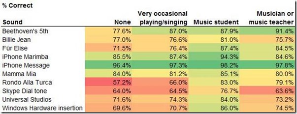 Contribution to music stats