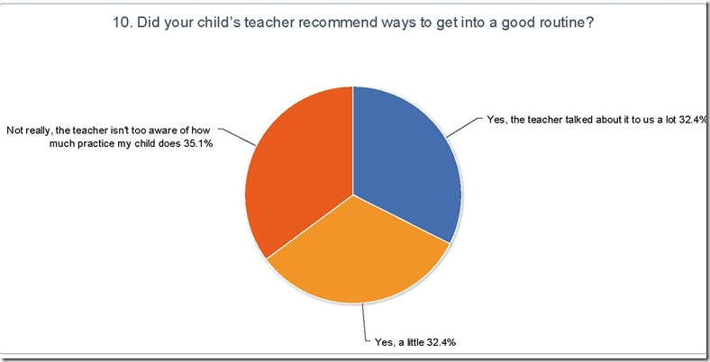 did your childs teacher recommend ways to get into a good routine