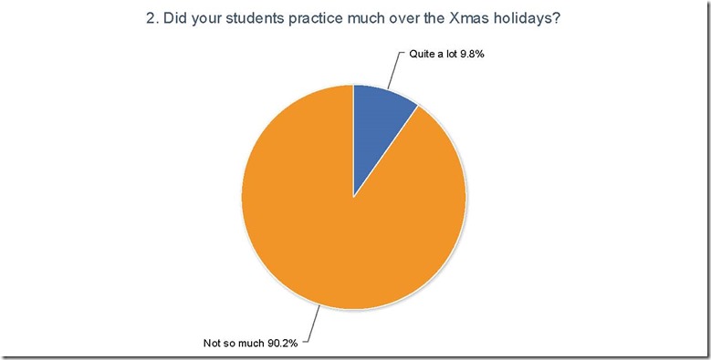 did your students practice