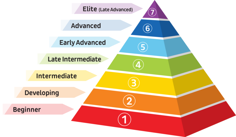 Teaching Levels Pyramid